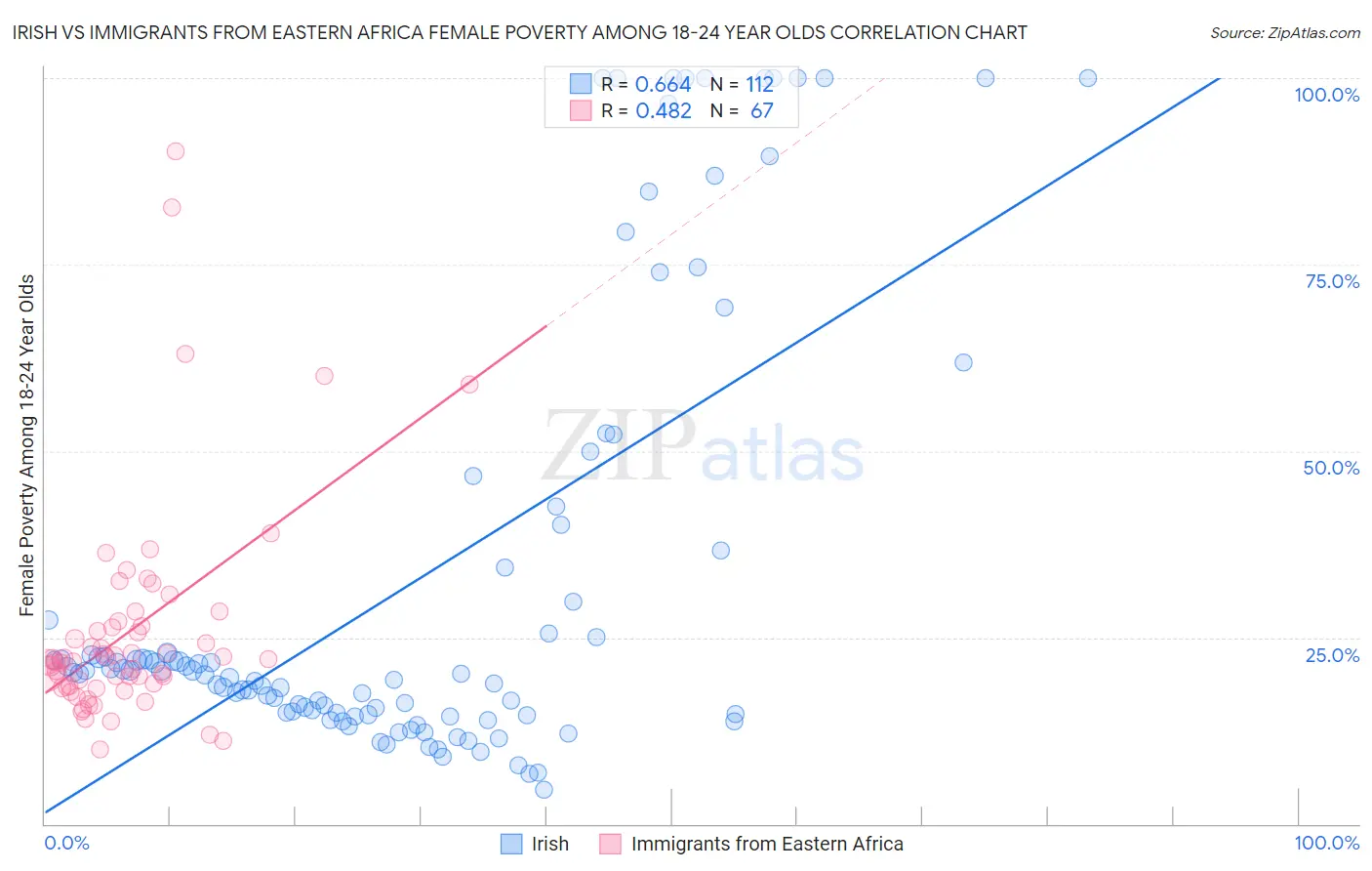 Irish vs Immigrants from Eastern Africa Female Poverty Among 18-24 Year Olds