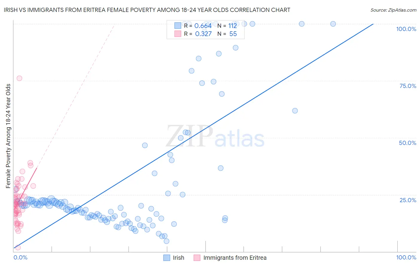 Irish vs Immigrants from Eritrea Female Poverty Among 18-24 Year Olds