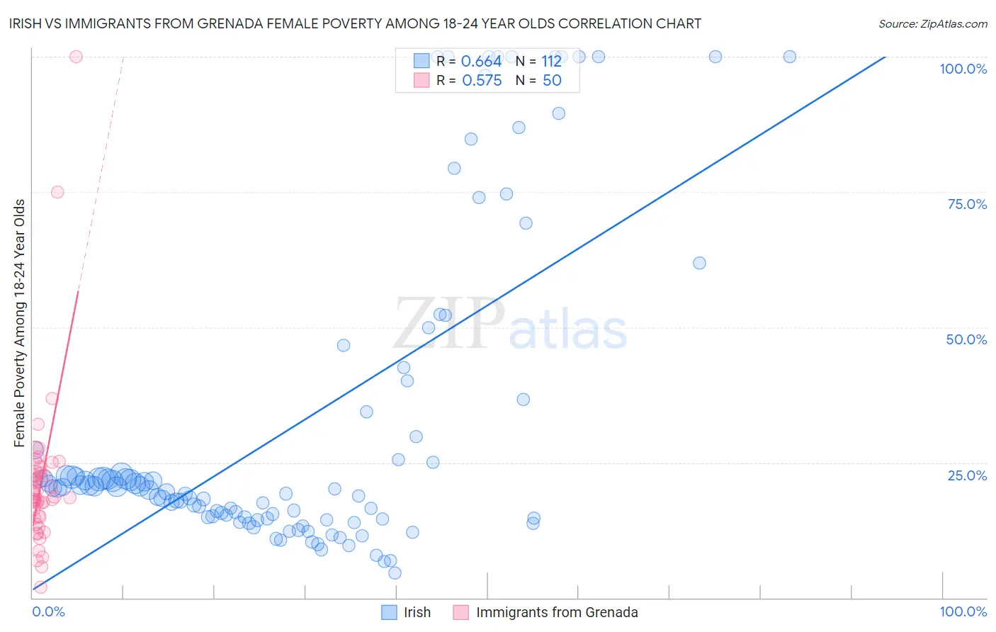 Irish vs Immigrants from Grenada Female Poverty Among 18-24 Year Olds