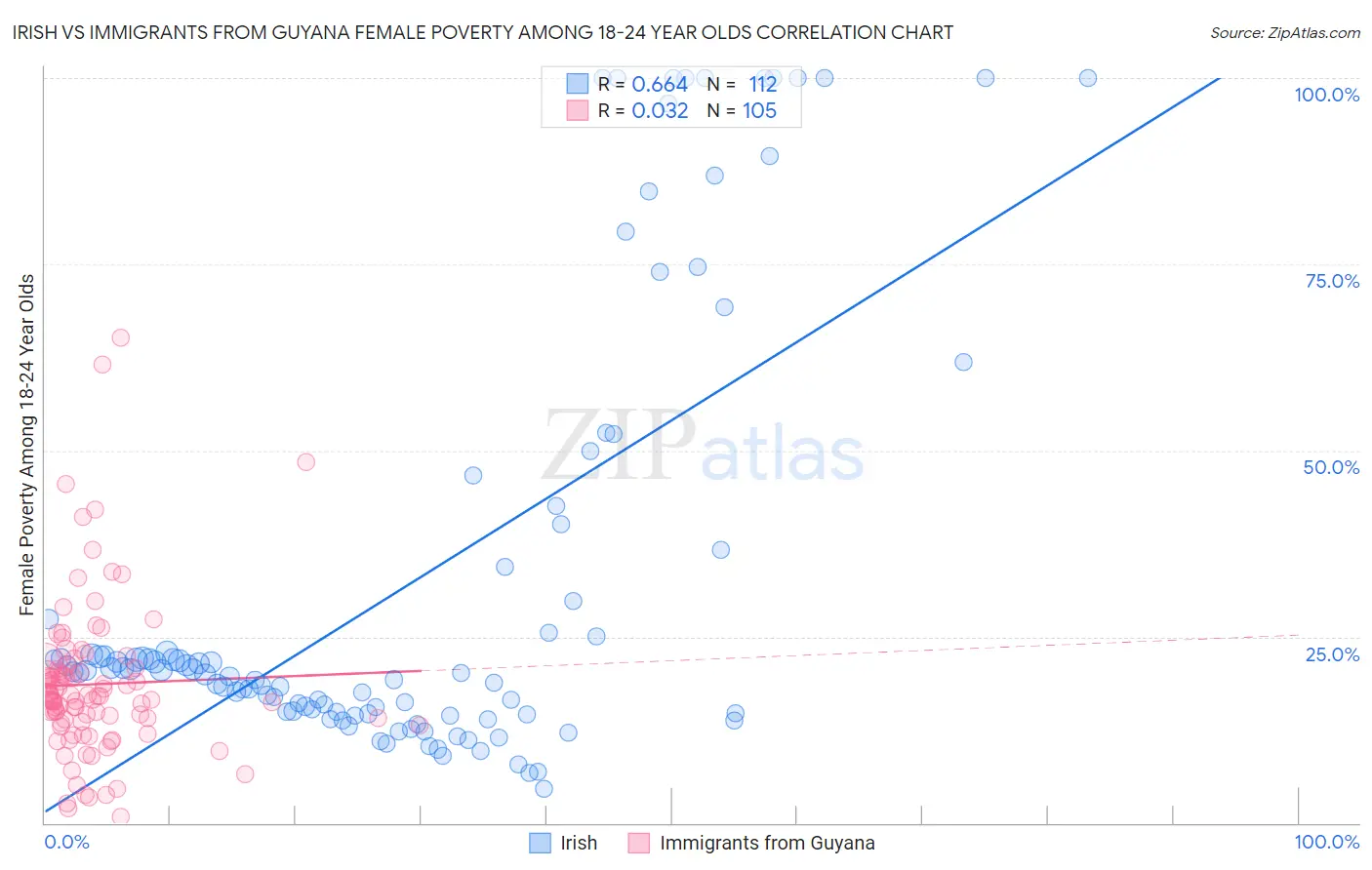 Irish vs Immigrants from Guyana Female Poverty Among 18-24 Year Olds
