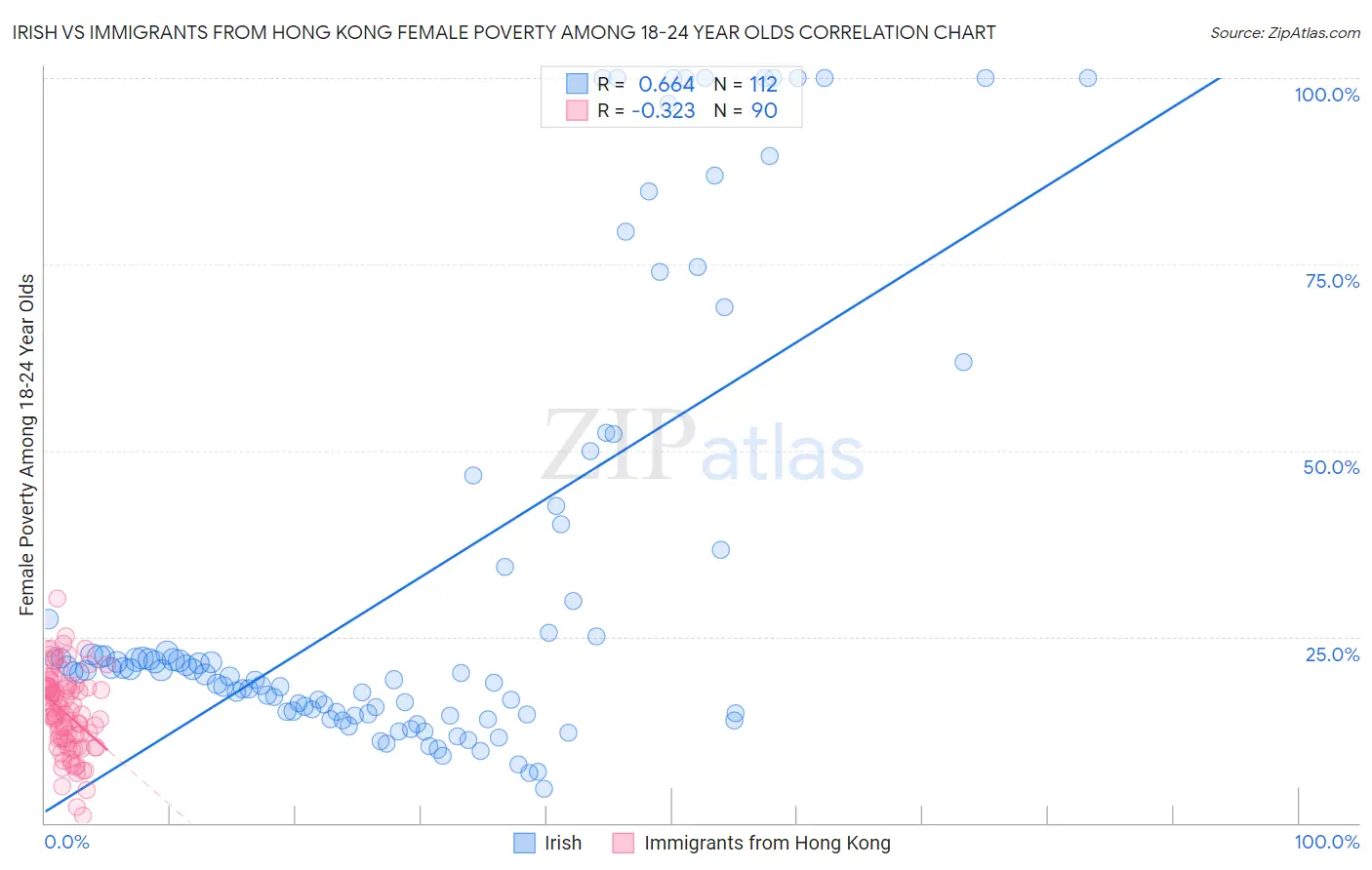 Irish vs Immigrants from Hong Kong Female Poverty Among 18-24 Year Olds