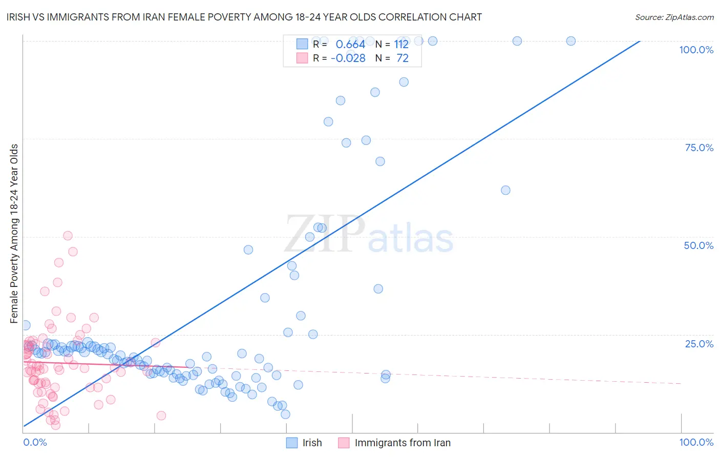 Irish vs Immigrants from Iran Female Poverty Among 18-24 Year Olds
