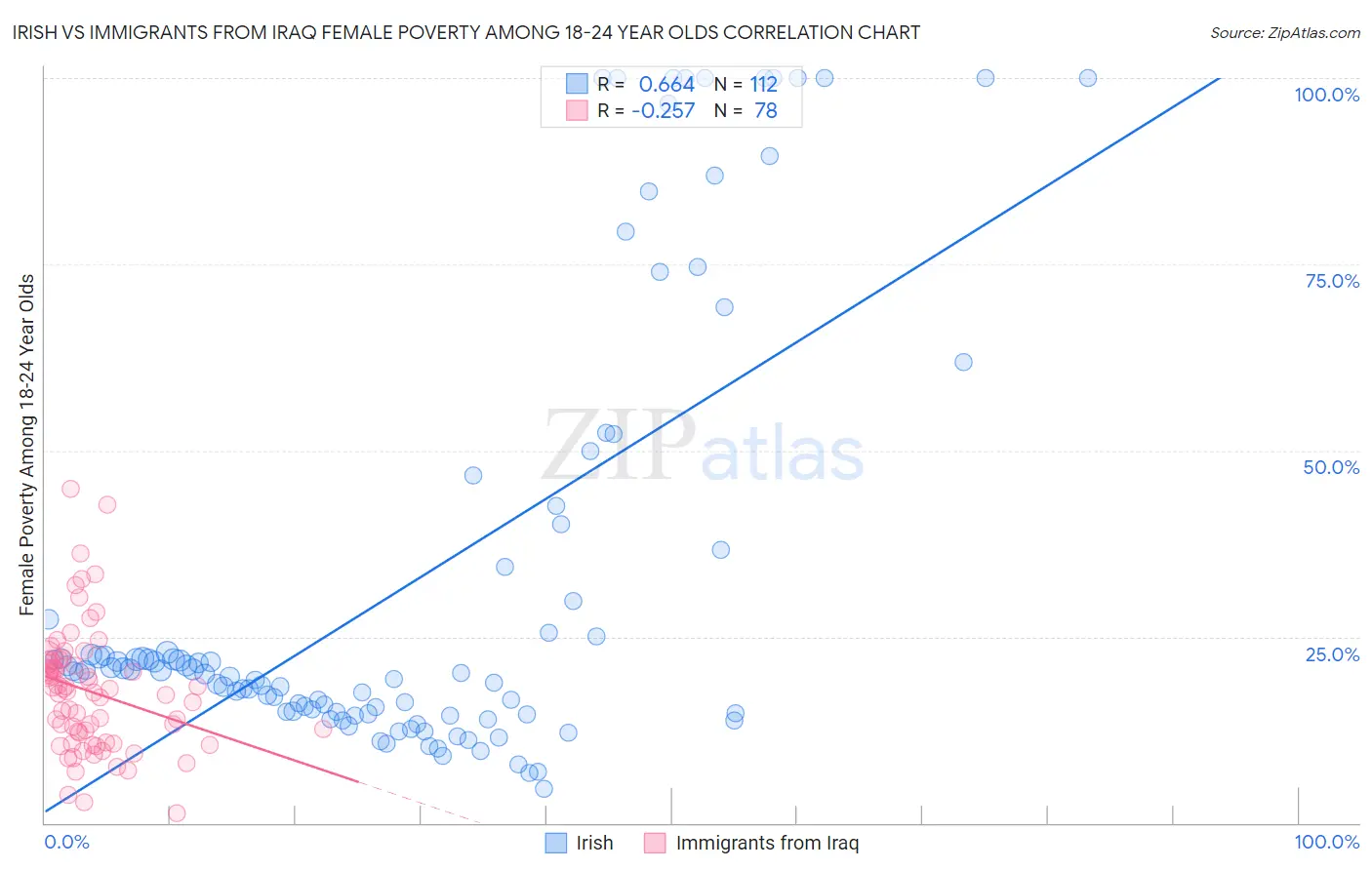 Irish vs Immigrants from Iraq Female Poverty Among 18-24 Year Olds