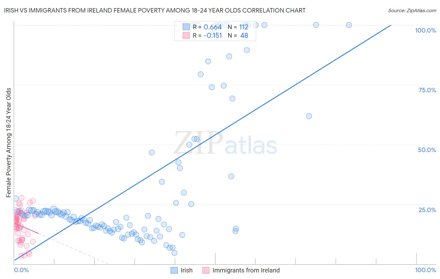 Irish vs Immigrants from Ireland Female Poverty Among 18-24 Year Olds