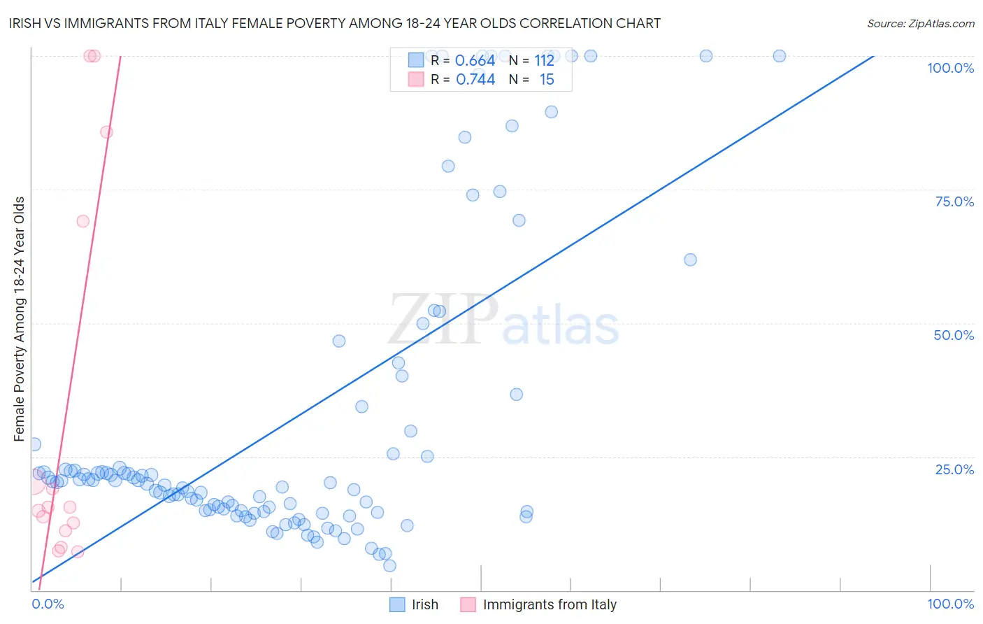 Irish vs Immigrants from Italy Female Poverty Among 18-24 Year Olds
