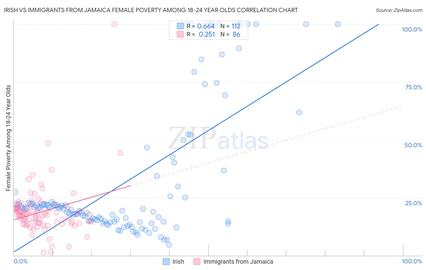 Irish vs Immigrants from Jamaica Female Poverty Among 18-24 Year Olds