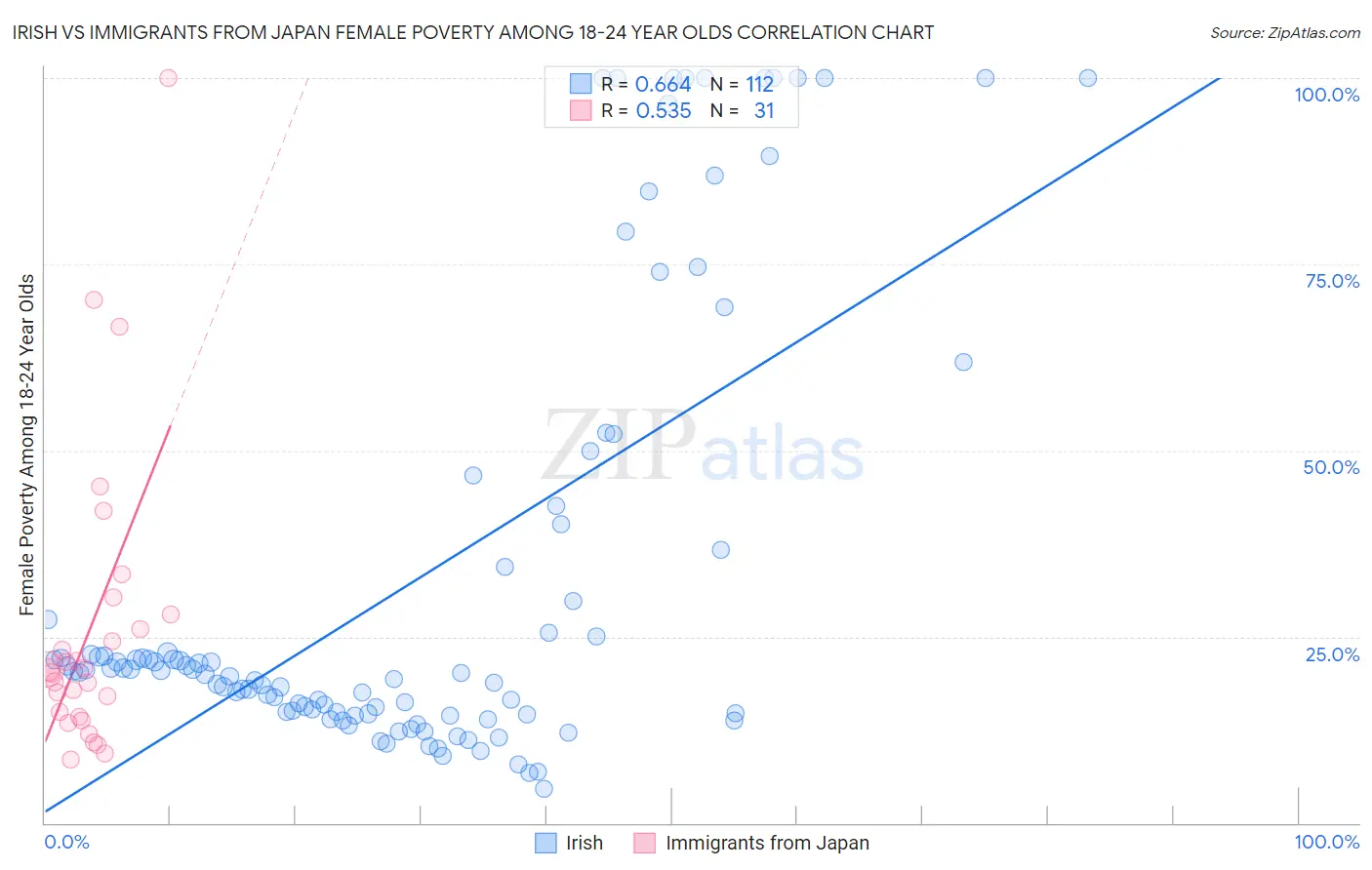 Irish vs Immigrants from Japan Female Poverty Among 18-24 Year Olds