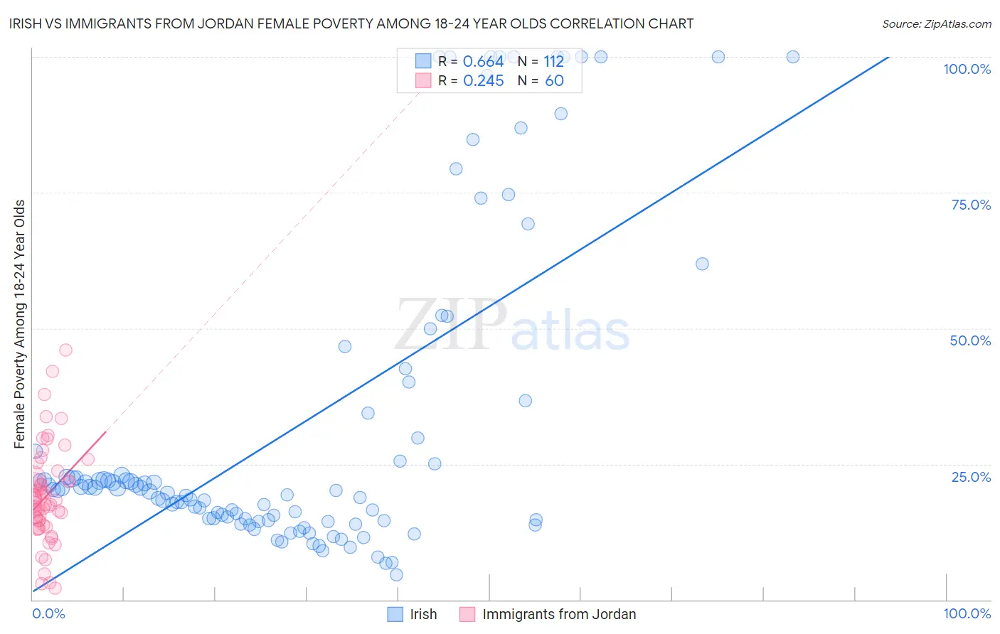 Irish vs Immigrants from Jordan Female Poverty Among 18-24 Year Olds