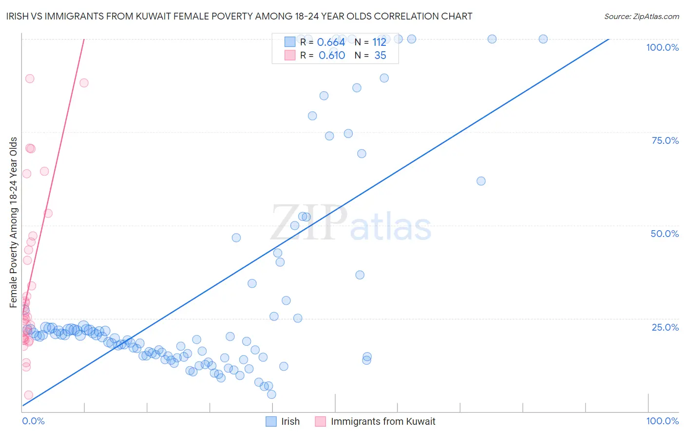 Irish vs Immigrants from Kuwait Female Poverty Among 18-24 Year Olds