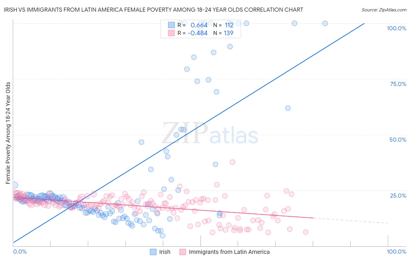 Irish vs Immigrants from Latin America Female Poverty Among 18-24 Year Olds