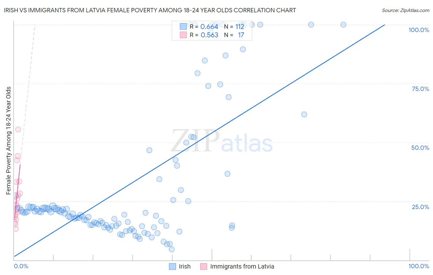 Irish vs Immigrants from Latvia Female Poverty Among 18-24 Year Olds