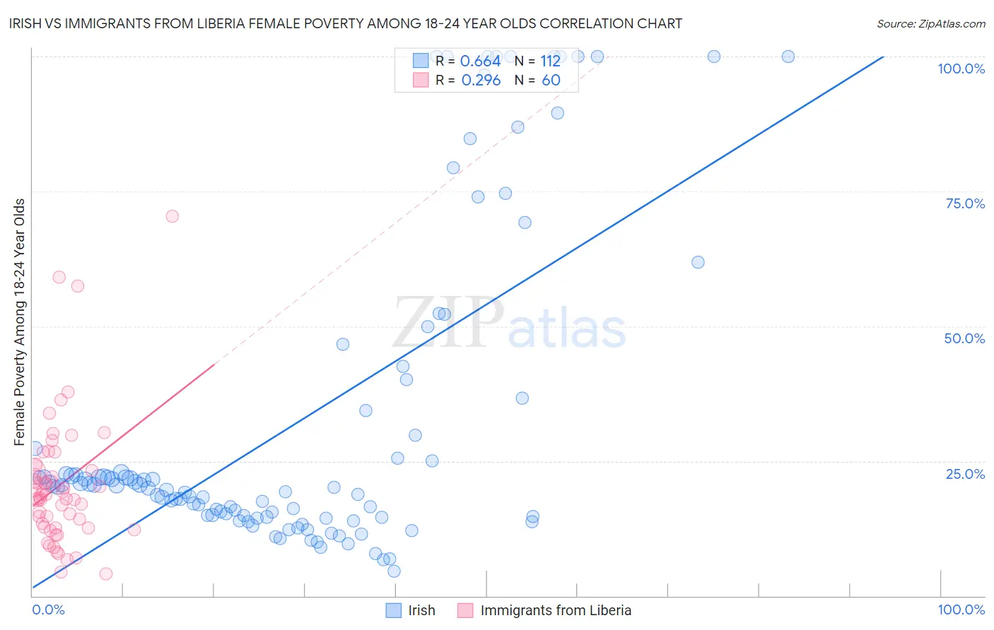 Irish vs Immigrants from Liberia Female Poverty Among 18-24 Year Olds