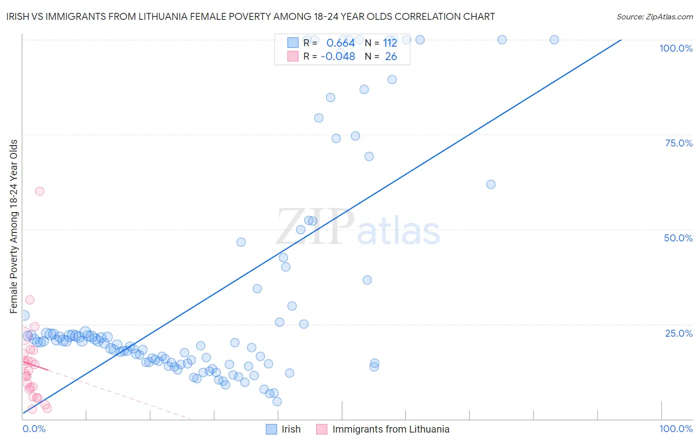 Irish vs Immigrants from Lithuania Female Poverty Among 18-24 Year Olds