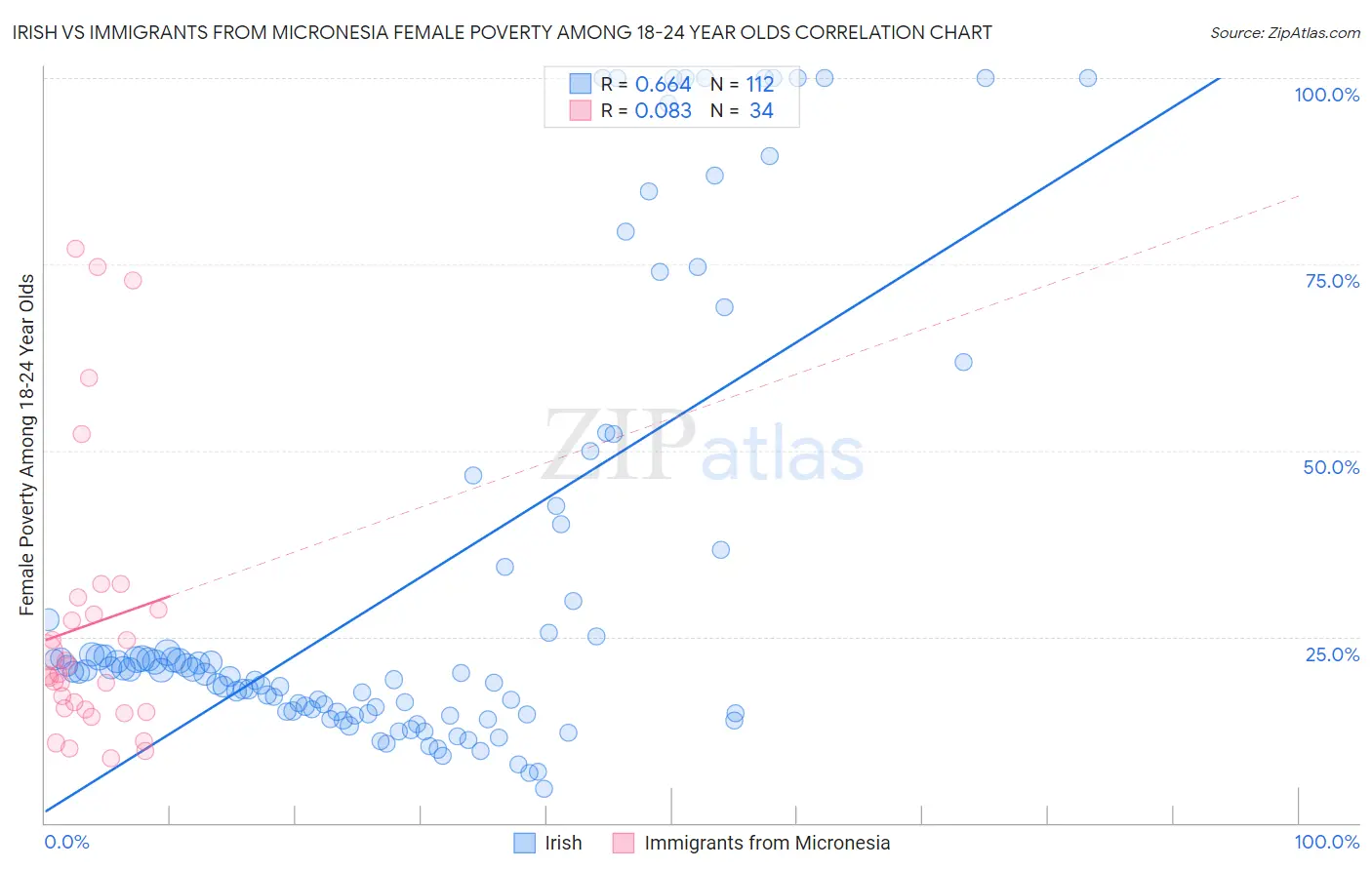 Irish vs Immigrants from Micronesia Female Poverty Among 18-24 Year Olds