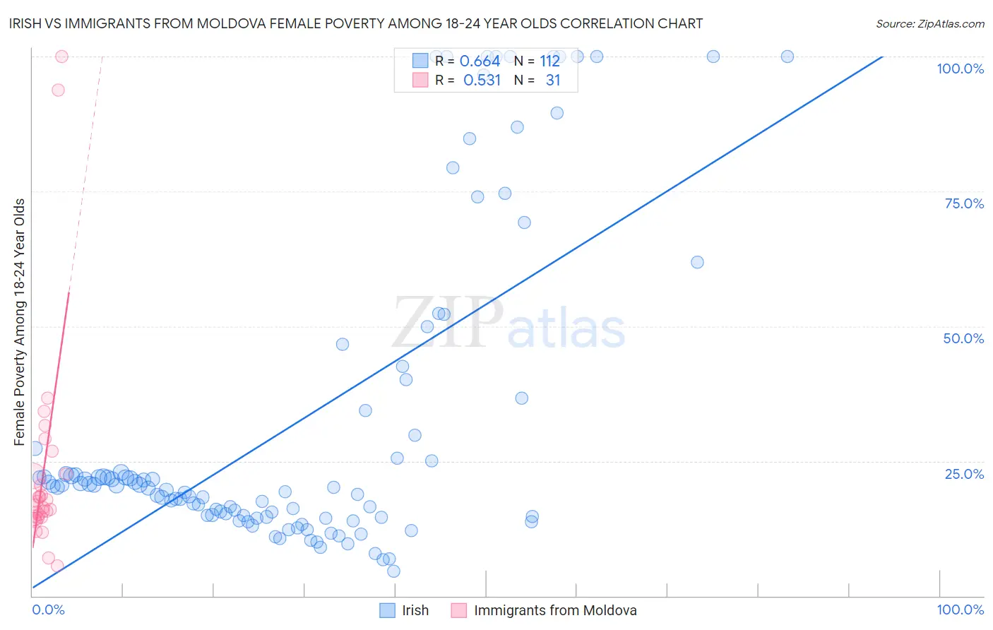 Irish vs Immigrants from Moldova Female Poverty Among 18-24 Year Olds