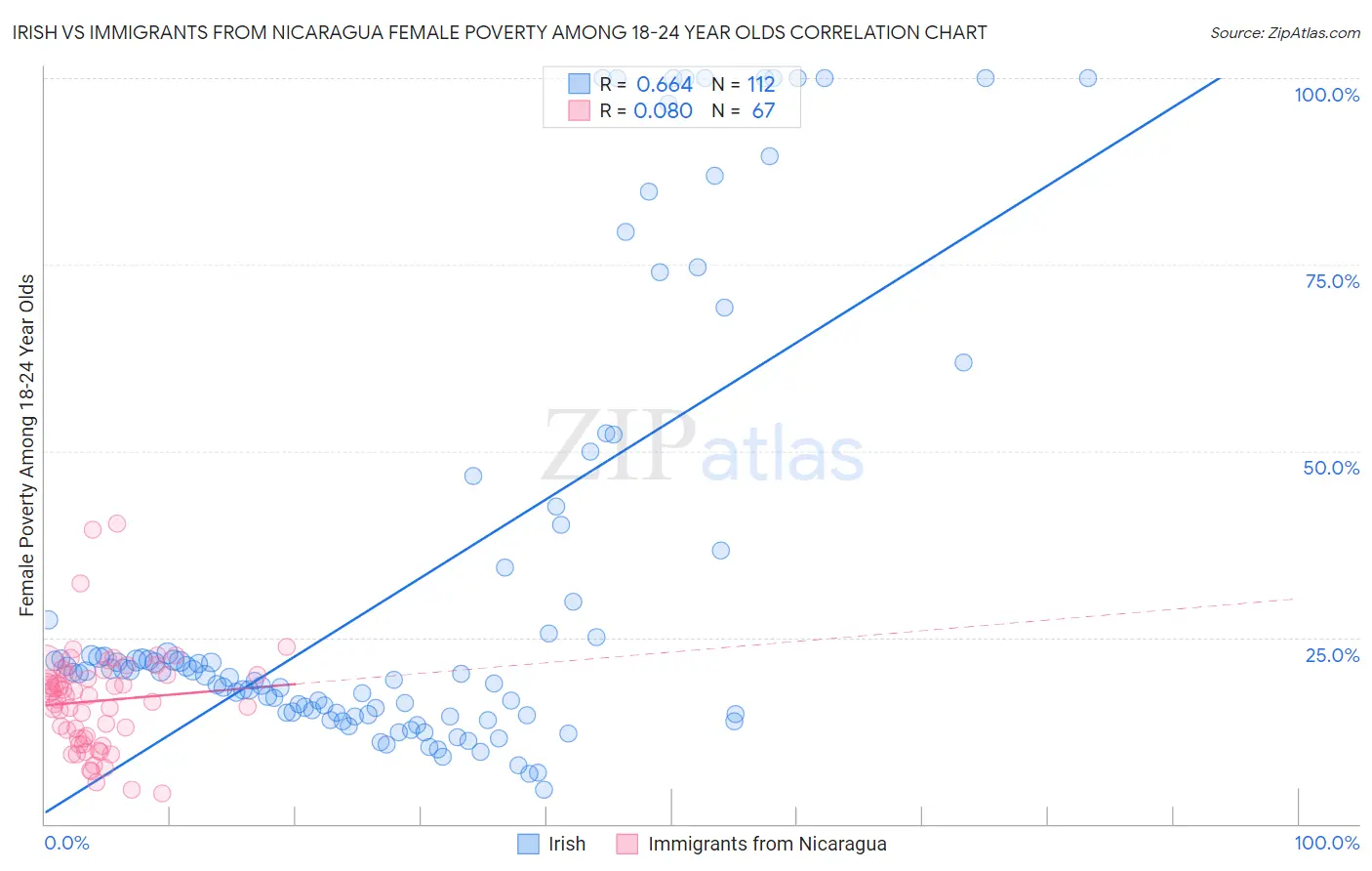Irish vs Immigrants from Nicaragua Female Poverty Among 18-24 Year Olds