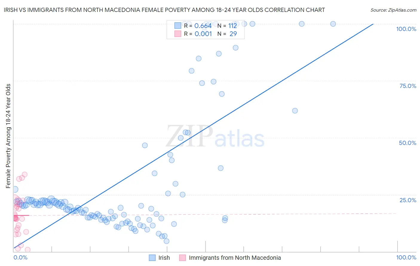 Irish vs Immigrants from North Macedonia Female Poverty Among 18-24 Year Olds
