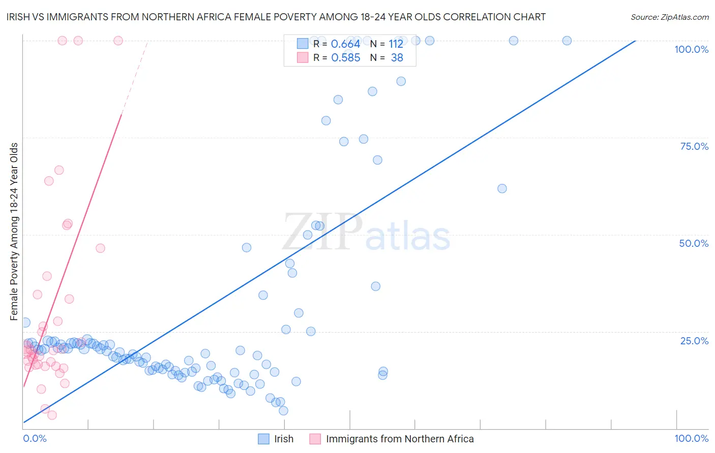 Irish vs Immigrants from Northern Africa Female Poverty Among 18-24 Year Olds