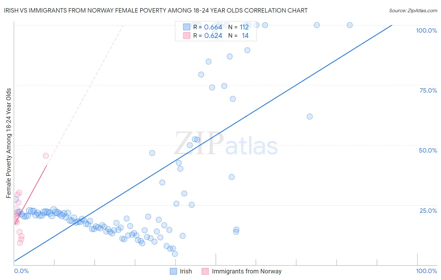 Irish vs Immigrants from Norway Female Poverty Among 18-24 Year Olds