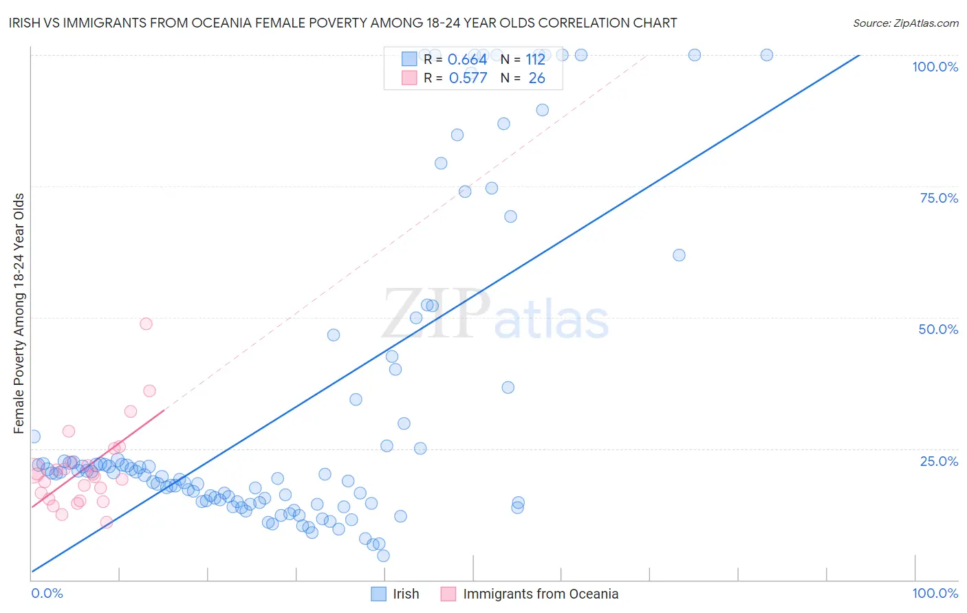 Irish vs Immigrants from Oceania Female Poverty Among 18-24 Year Olds