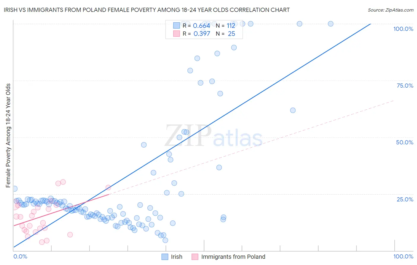 Irish vs Immigrants from Poland Female Poverty Among 18-24 Year Olds