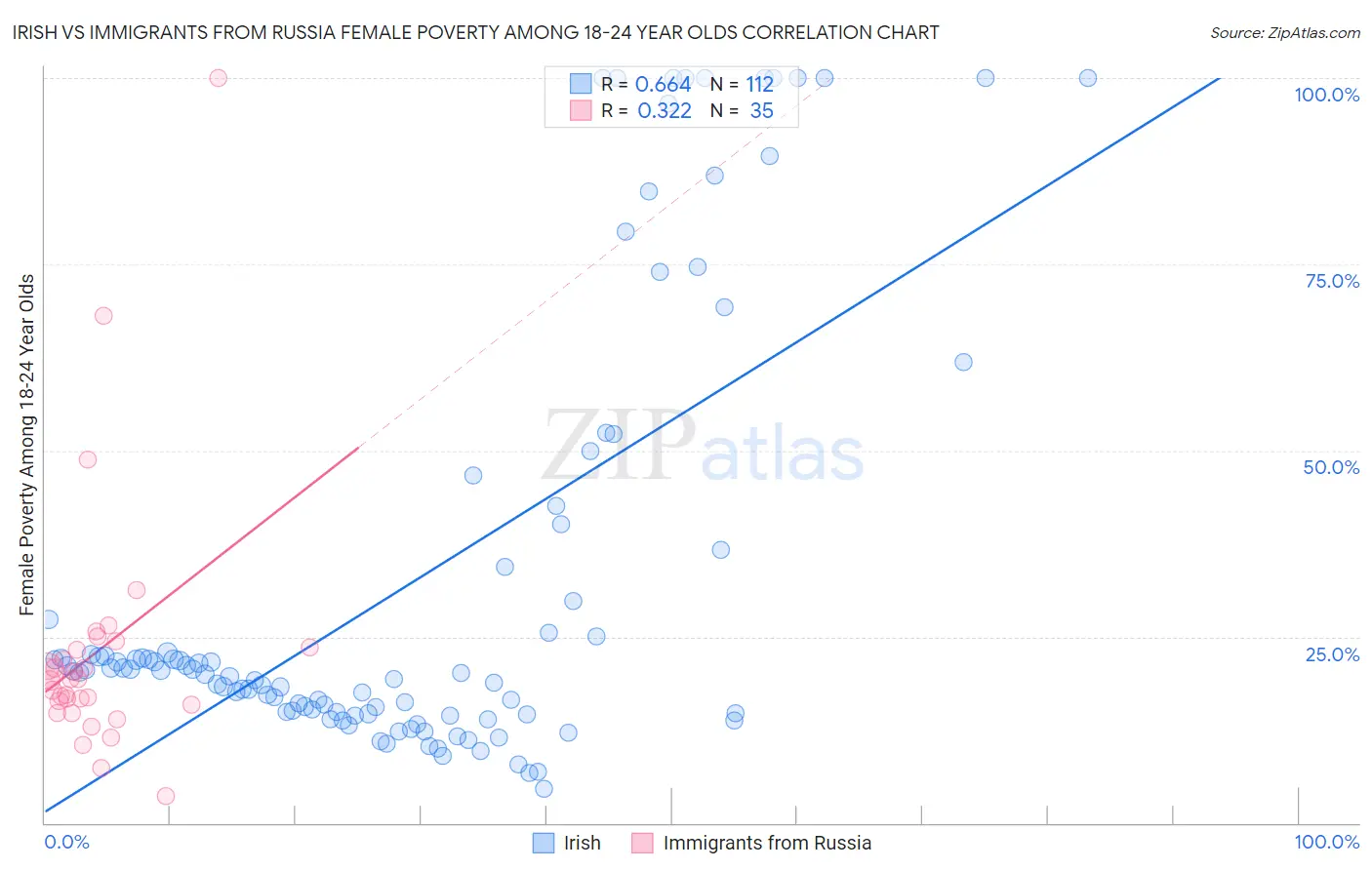 Irish vs Immigrants from Russia Female Poverty Among 18-24 Year Olds