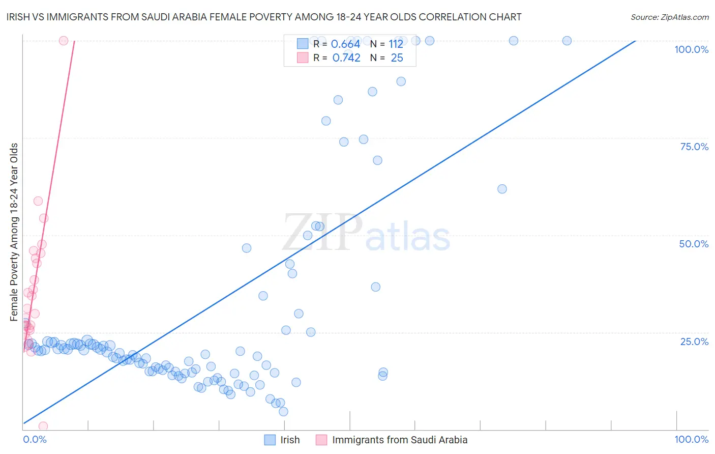 Irish vs Immigrants from Saudi Arabia Female Poverty Among 18-24 Year Olds
