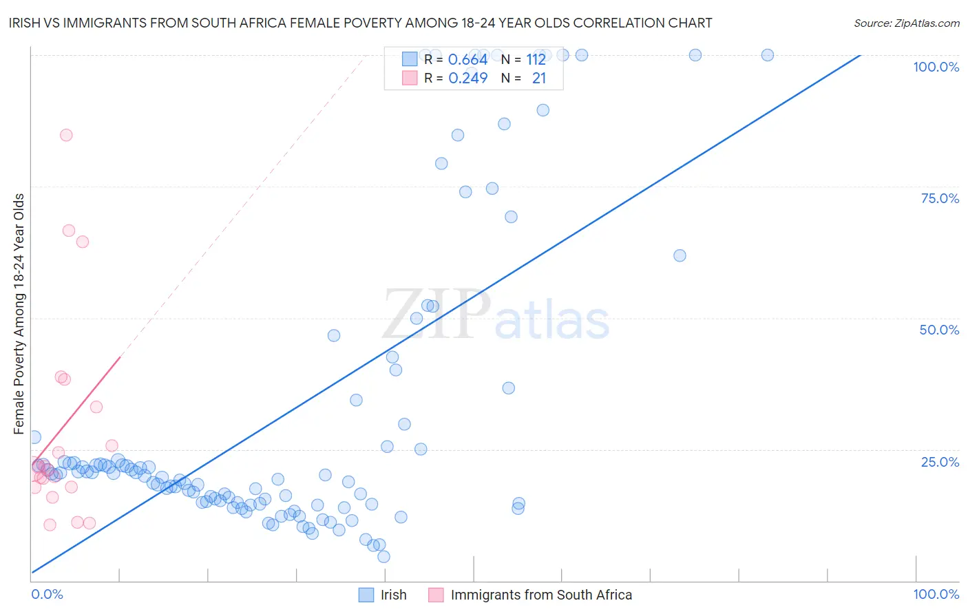 Irish vs Immigrants from South Africa Female Poverty Among 18-24 Year Olds