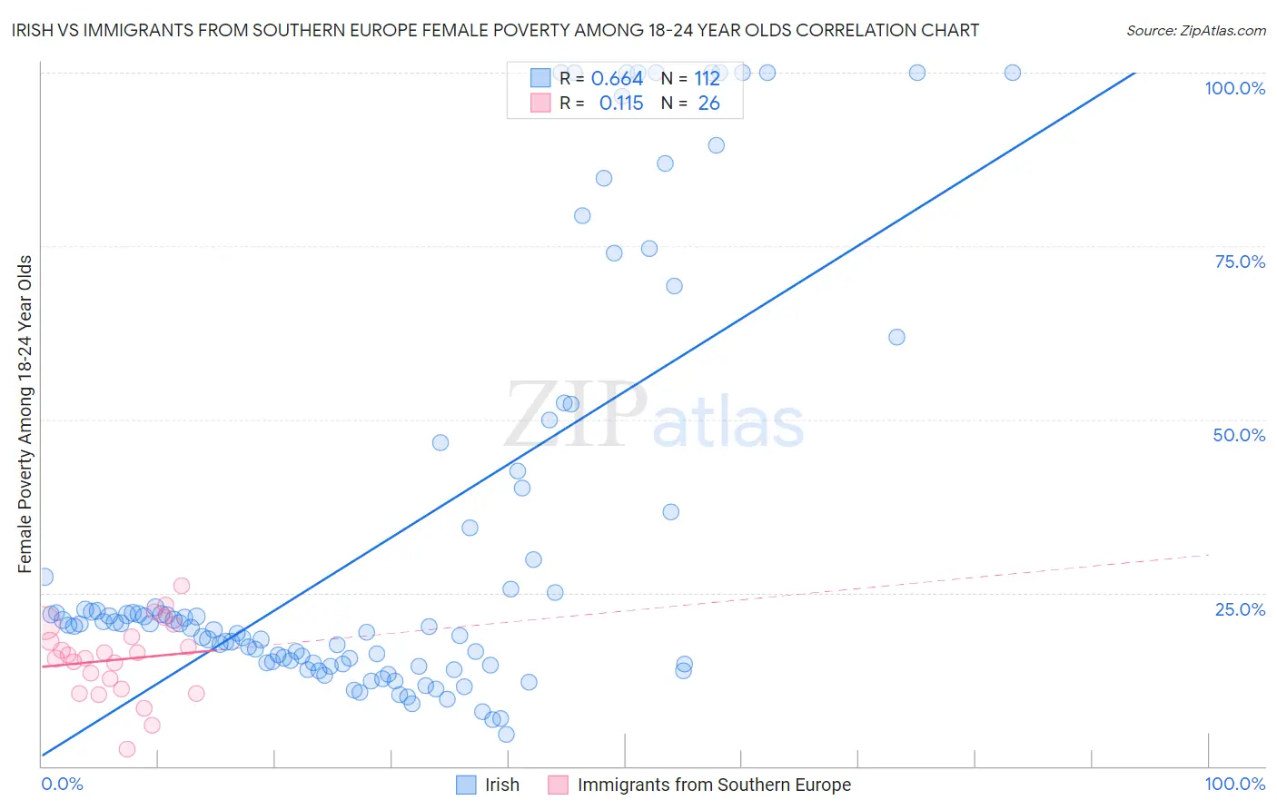 Irish vs Immigrants from Southern Europe Female Poverty Among 18-24 Year Olds