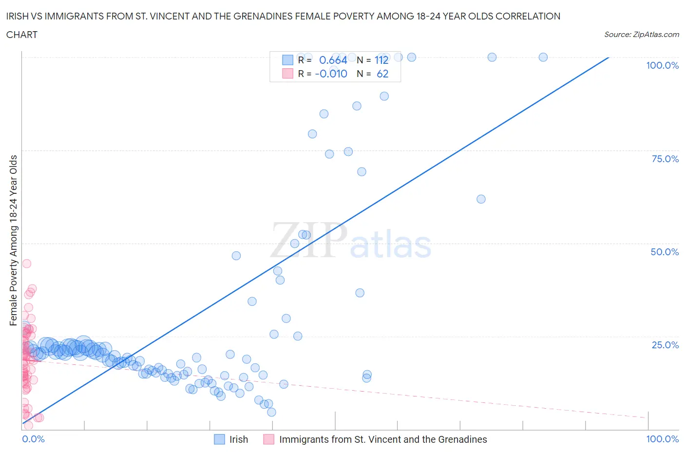 Irish vs Immigrants from St. Vincent and the Grenadines Female Poverty Among 18-24 Year Olds