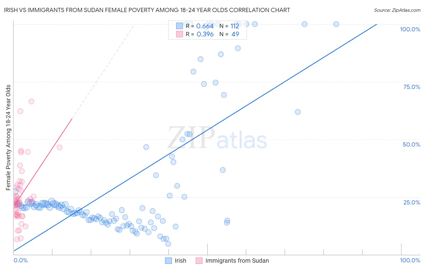 Irish vs Immigrants from Sudan Female Poverty Among 18-24 Year Olds