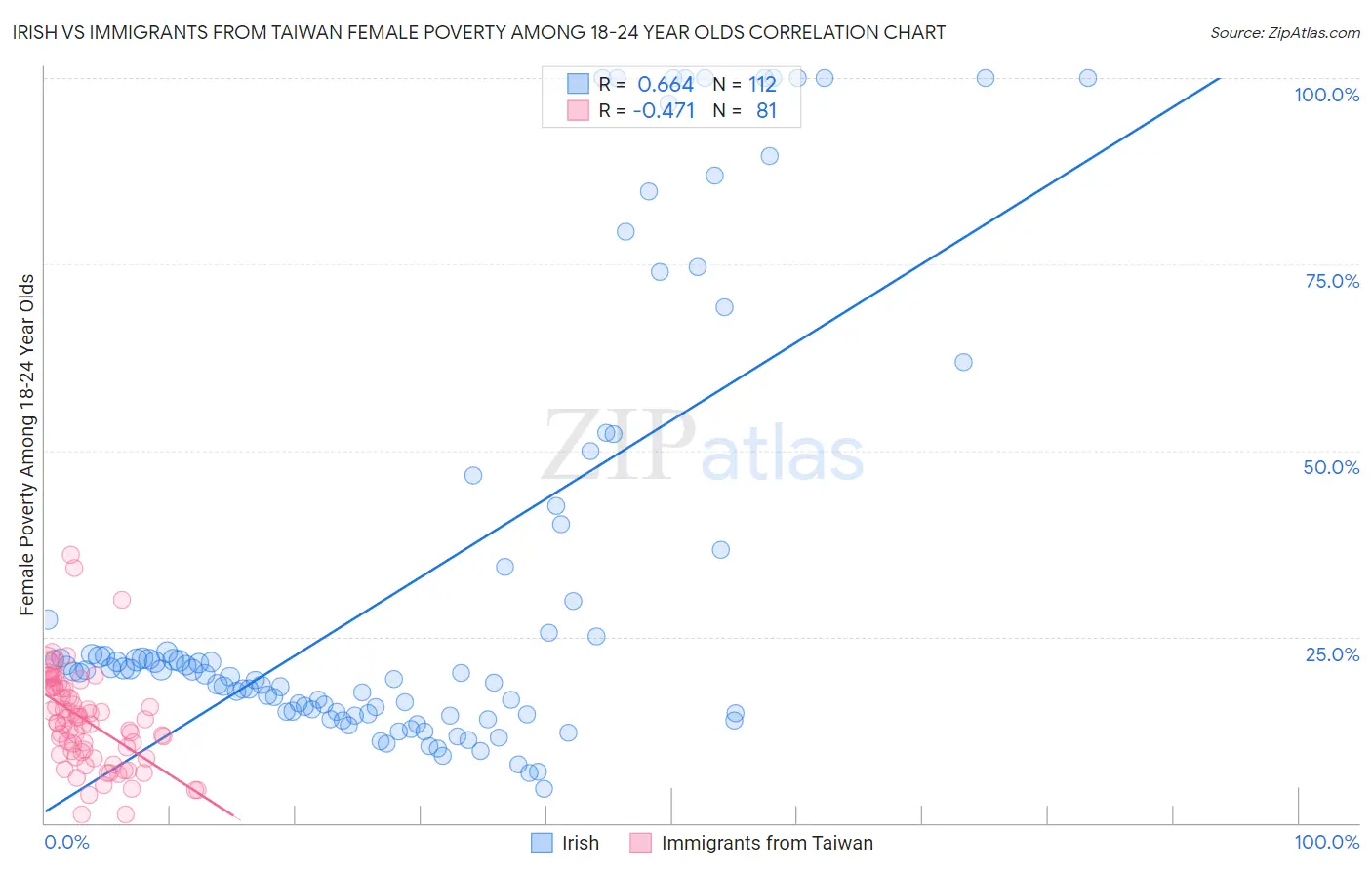 Irish vs Immigrants from Taiwan Female Poverty Among 18-24 Year Olds
