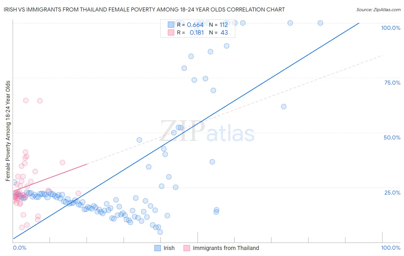 Irish vs Immigrants from Thailand Female Poverty Among 18-24 Year Olds