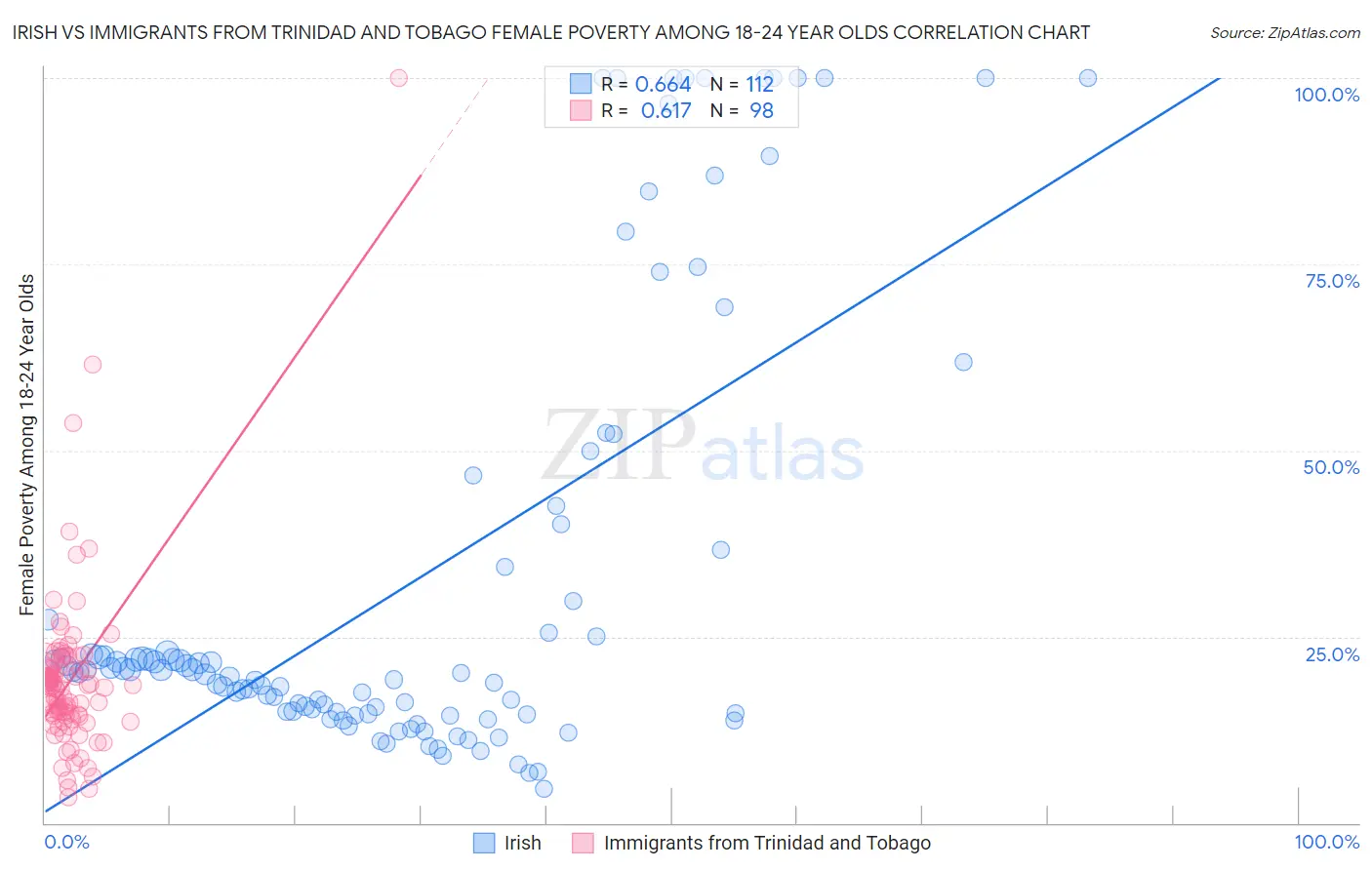 Irish vs Immigrants from Trinidad and Tobago Female Poverty Among 18-24 Year Olds