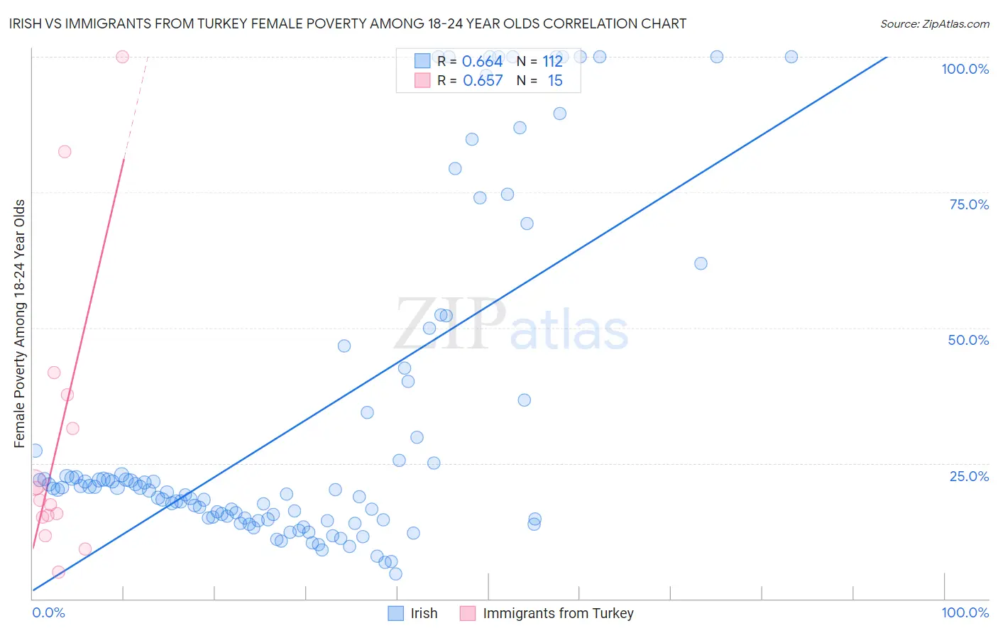 Irish vs Immigrants from Turkey Female Poverty Among 18-24 Year Olds