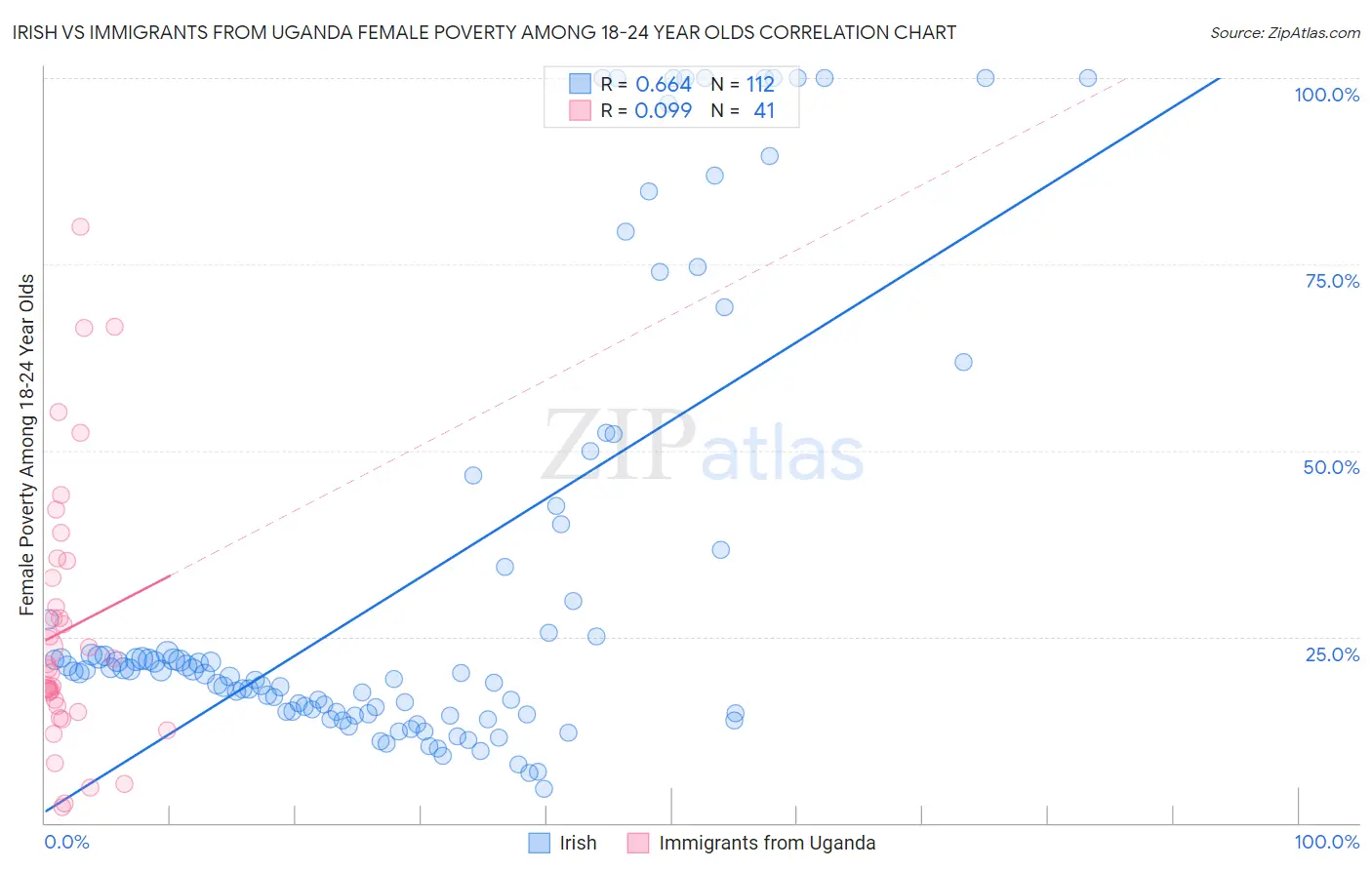 Irish vs Immigrants from Uganda Female Poverty Among 18-24 Year Olds