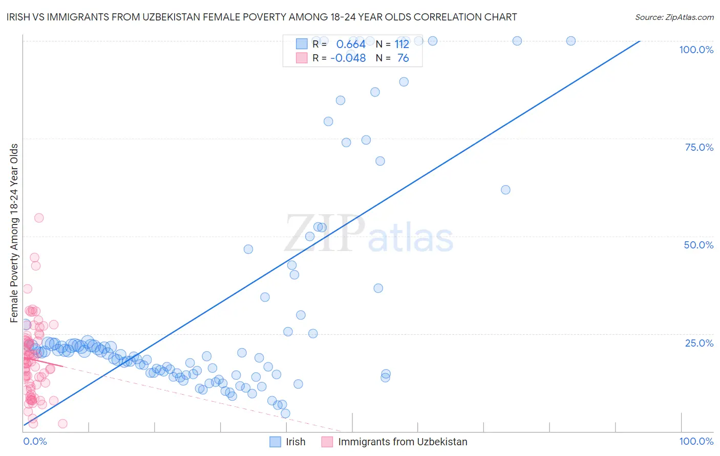 Irish vs Immigrants from Uzbekistan Female Poverty Among 18-24 Year Olds