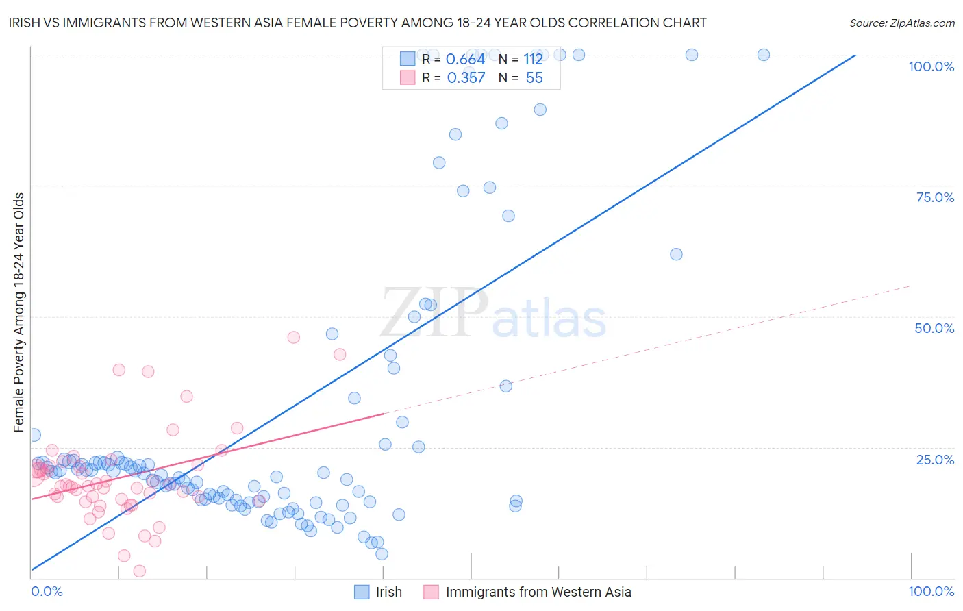 Irish vs Immigrants from Western Asia Female Poverty Among 18-24 Year Olds