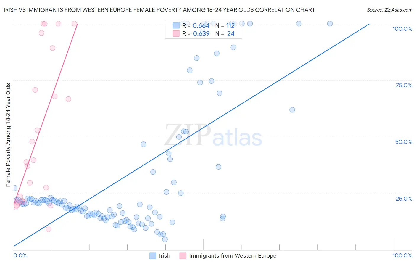 Irish vs Immigrants from Western Europe Female Poverty Among 18-24 Year Olds