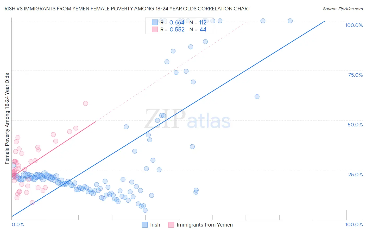 Irish vs Immigrants from Yemen Female Poverty Among 18-24 Year Olds