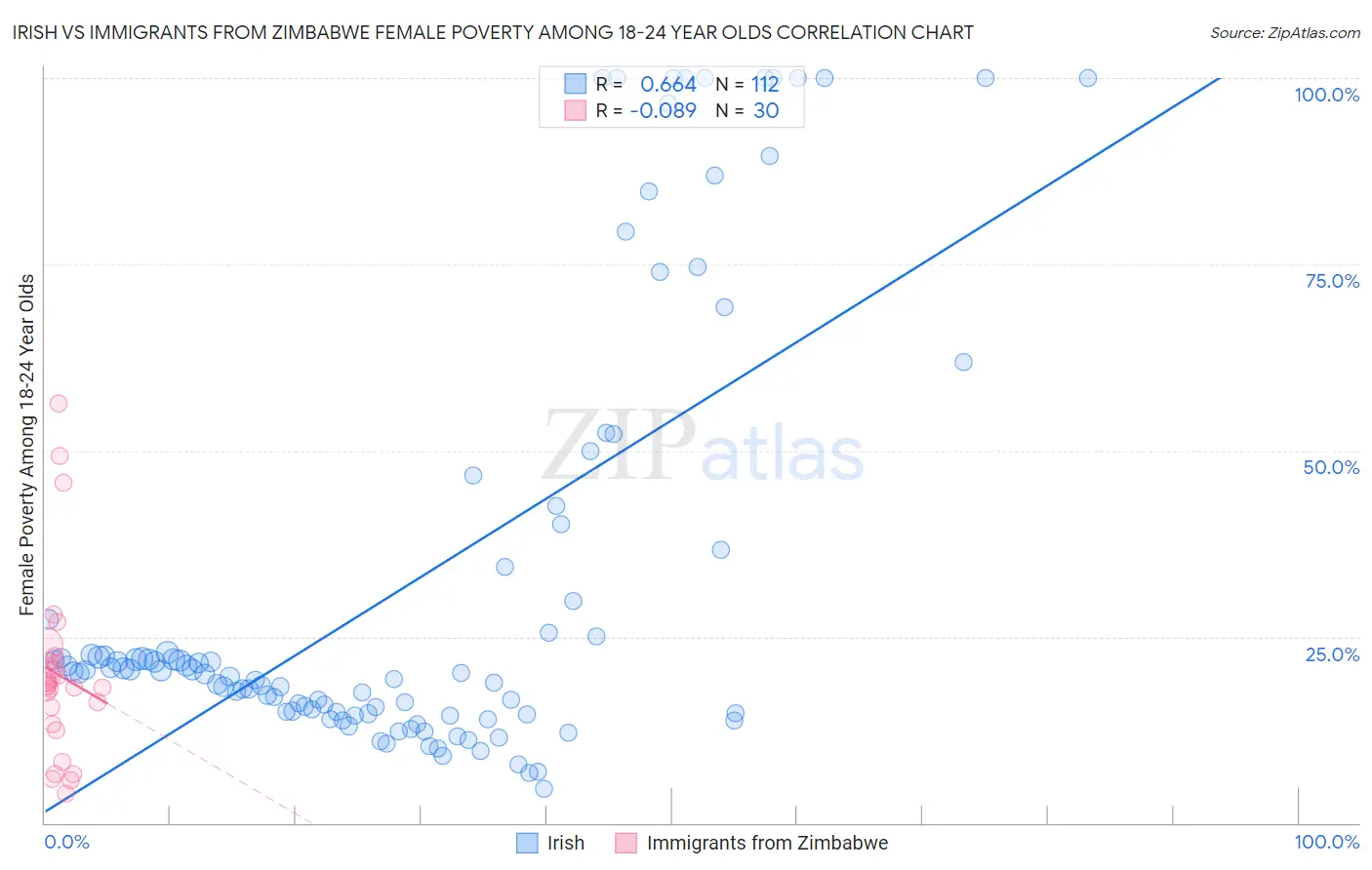 Irish vs Immigrants from Zimbabwe Female Poverty Among 18-24 Year Olds