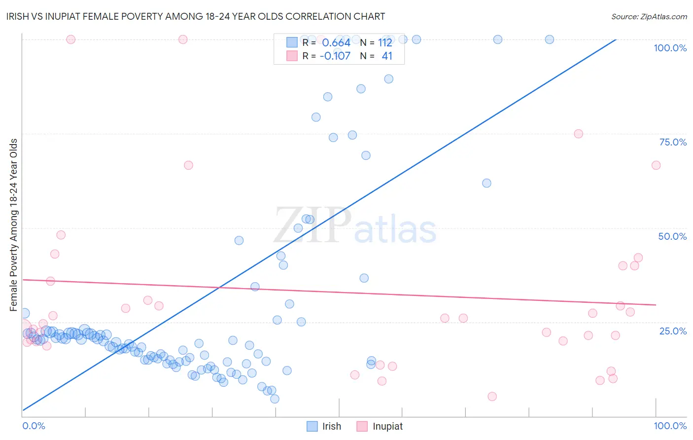 Irish vs Inupiat Female Poverty Among 18-24 Year Olds