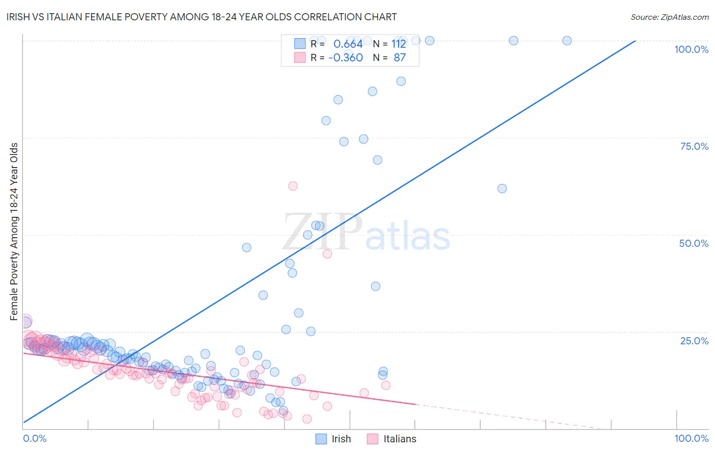 Irish vs Italian Female Poverty Among 18-24 Year Olds