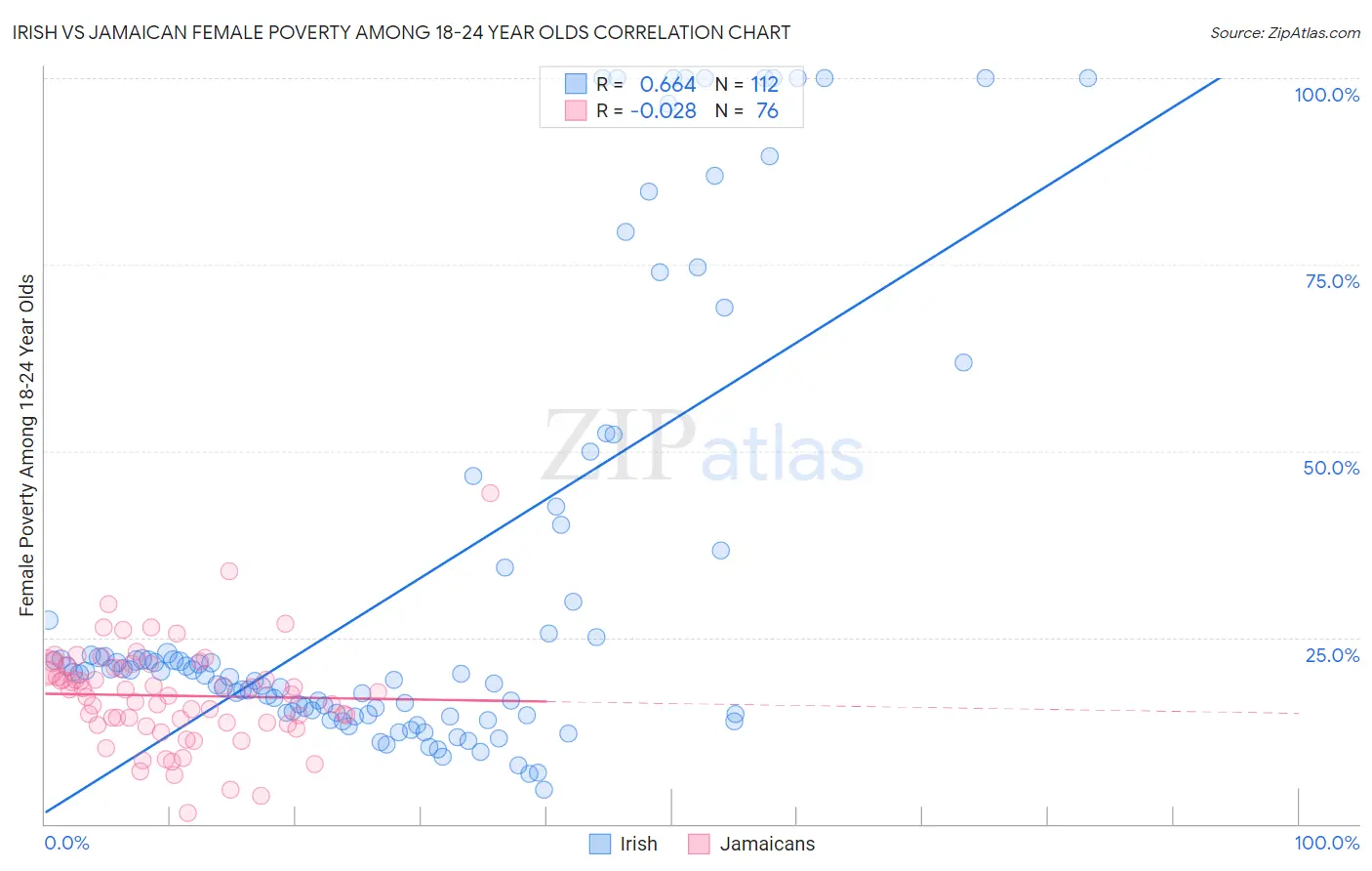 Irish vs Jamaican Female Poverty Among 18-24 Year Olds