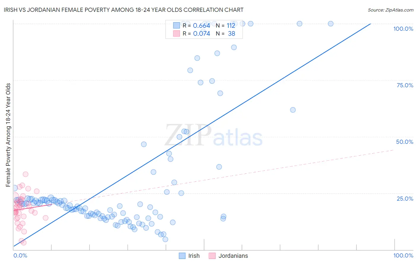 Irish vs Jordanian Female Poverty Among 18-24 Year Olds