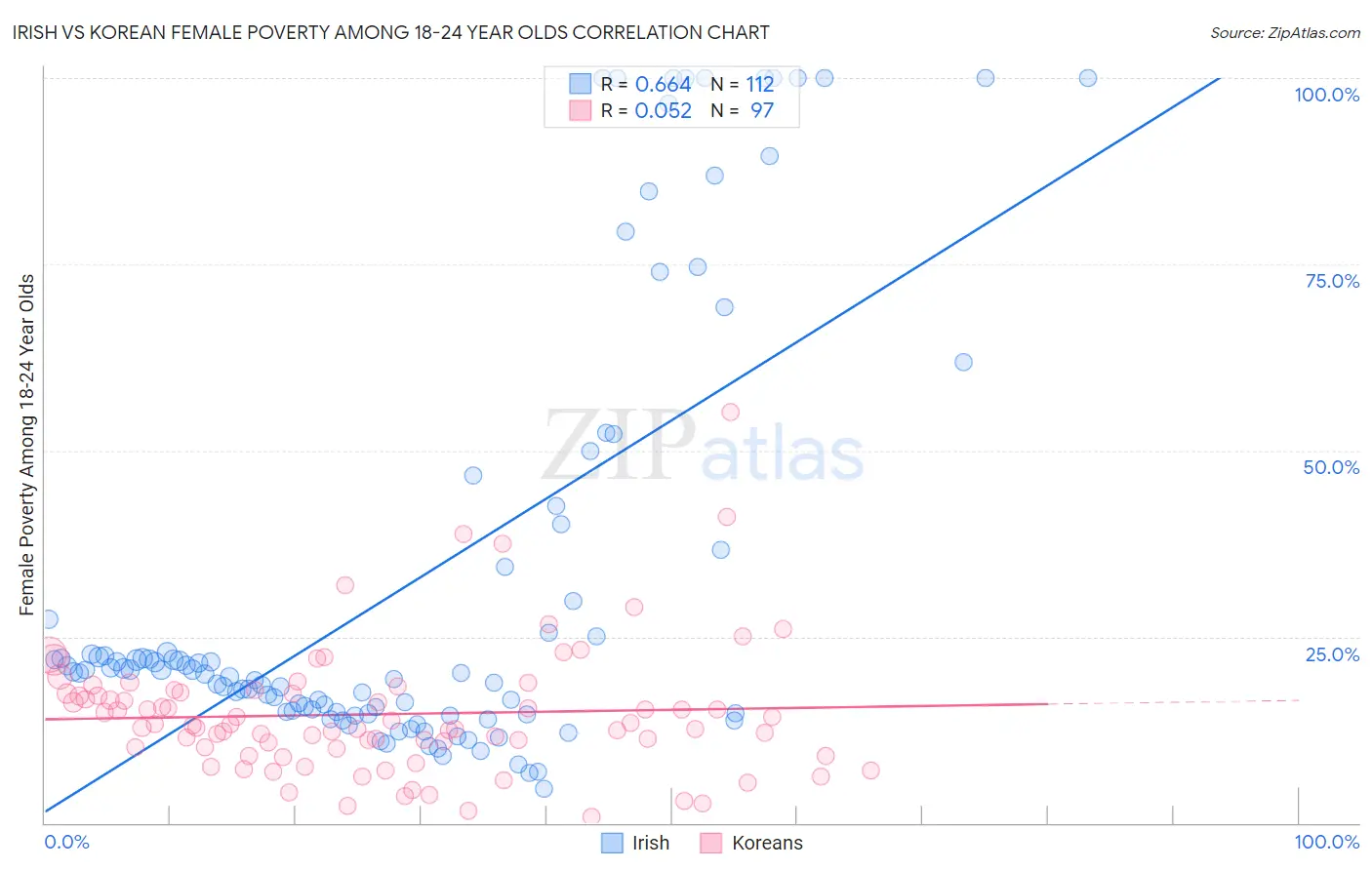 Irish vs Korean Female Poverty Among 18-24 Year Olds