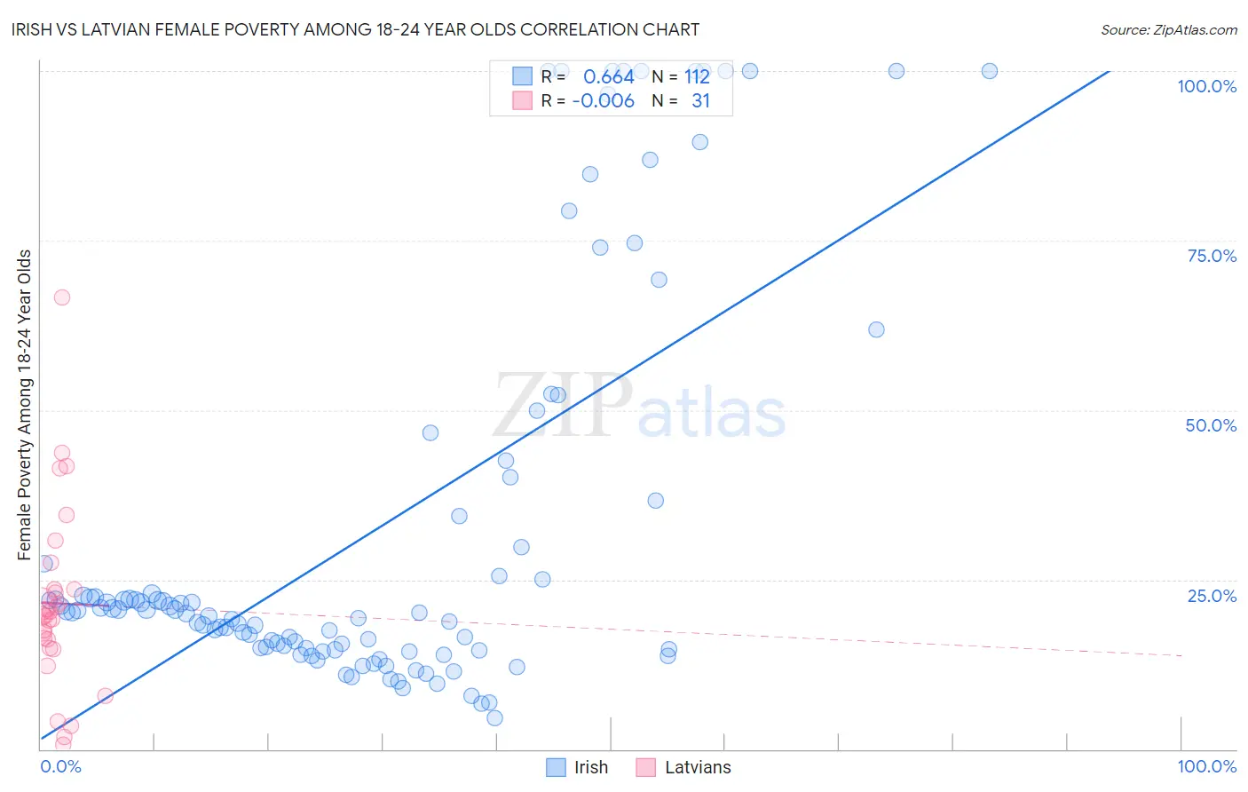 Irish vs Latvian Female Poverty Among 18-24 Year Olds