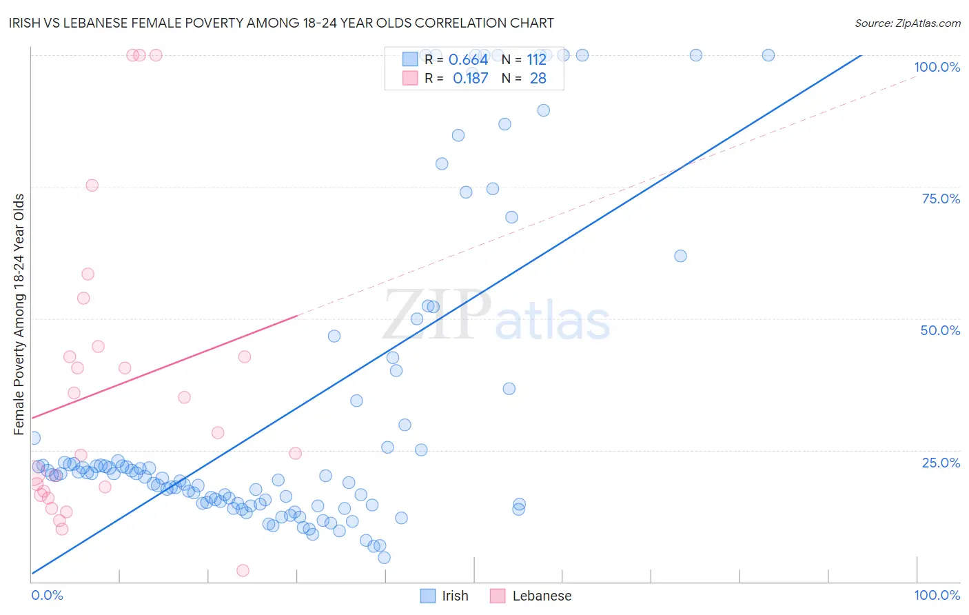 Irish vs Lebanese Female Poverty Among 18-24 Year Olds