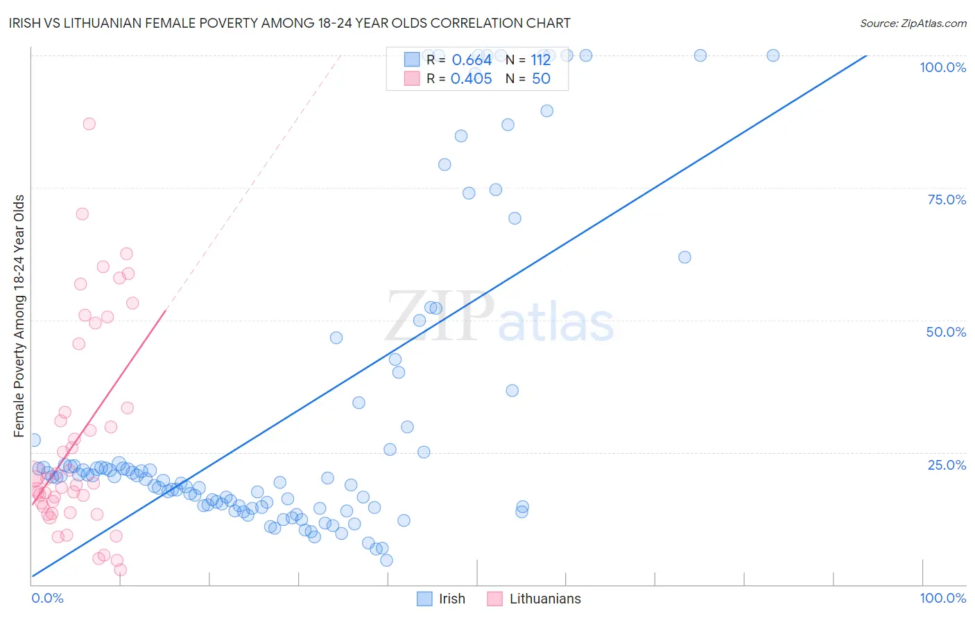 Irish vs Lithuanian Female Poverty Among 18-24 Year Olds