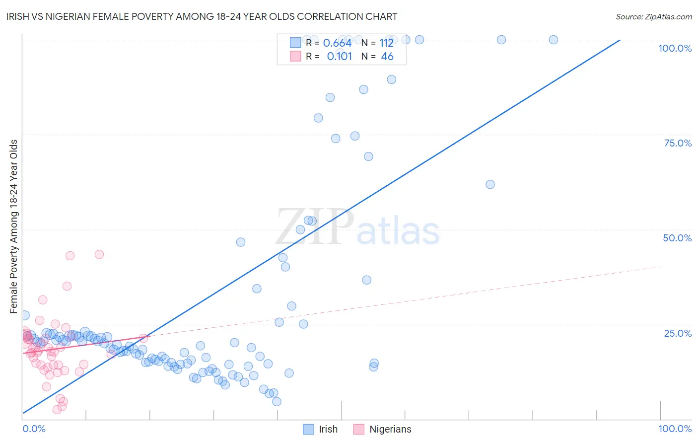 Irish vs Nigerian Female Poverty Among 18-24 Year Olds